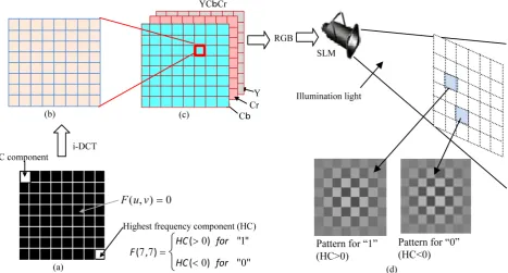 Figure 2. Procedure for producing optical watermarking. (a) Block data of Cb in frequency; (b) Block image data in space domain; (c) Whole image data; (d) Watermarking patterns