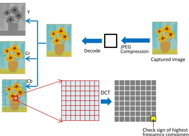 Figure 3. Procedure from capturing image to reading out embedded watermarking.  