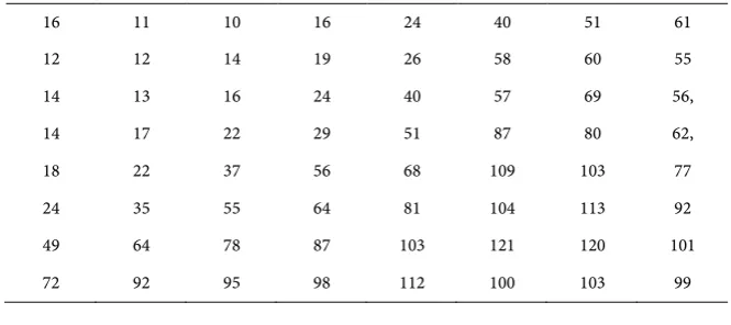 Table 1. Quantization table used in experiment. 