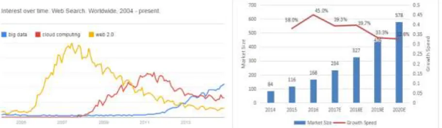 Figure 6. The market size and growth speed of big data  in China. 