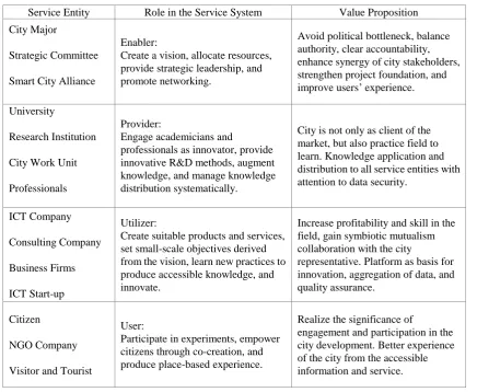 Table 1. Stakeholders’ value co-creation roles. 