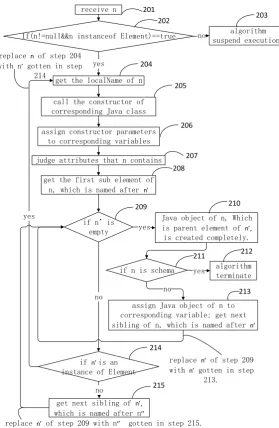 Figure 1. The executing process of Java object creation unit. 