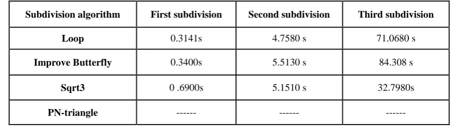 Table 1. Surface subdivision algorithm operating efficiency analysis table. 