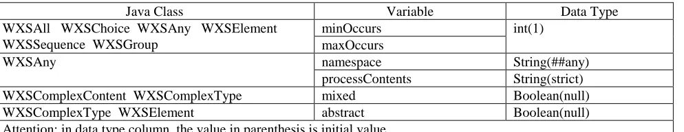 Table 2. Some Variables defined for sub elements.  