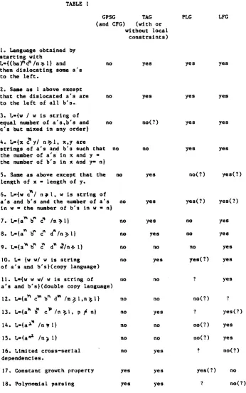 TABLE I GPSG TAG 
