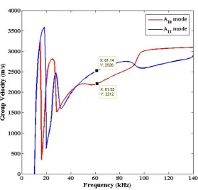 Figure 13. Group velocity profile of mode to be extracted. 