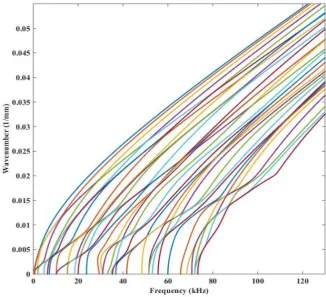 Figure 6. Wavenumber dispersion curves for I-Beam. 