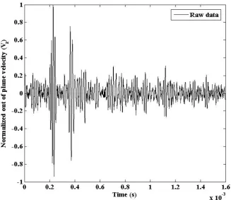 Figure 9. Raw data recorded for I-beam. 