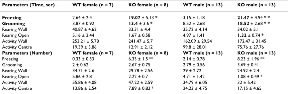Table 2: Differential behavior of GSK-3α KO mice in the open field test