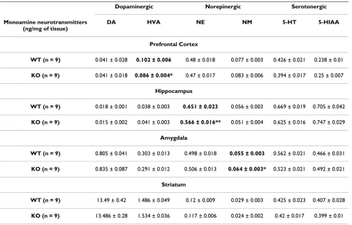 Table 3: HPLC analysis of catecholamine neurotransmitters