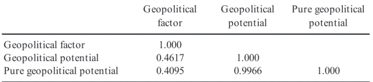 Table 1: Correlation analysis of geopolitical factor, potential and pure potential  Geopolitical  factor Geopolitical potential Pure geopolitical potential Geopolitical factor 1.000 Geopolitical potential 0.4617 1.000