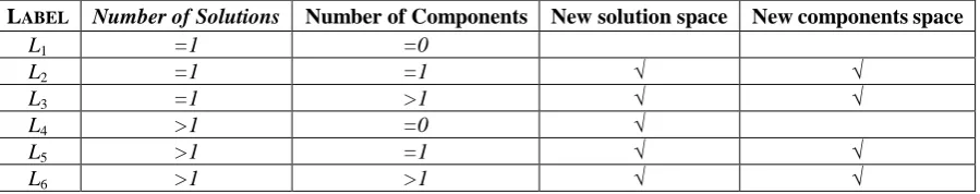 Table 1. Type of Learning Operators. 