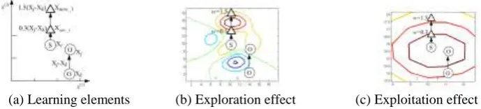 Figure 7. An example of a 2-dimensional case and the process for mutation operator in DE with 
