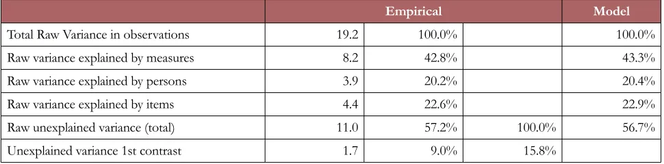 Table 8. Dimensionality analysis. Standardised residual variance (in Eigenvalue units) (Authors)