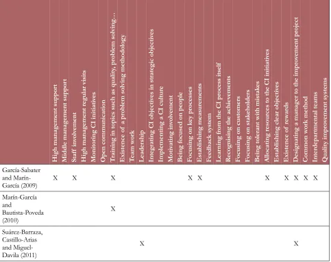 Table 1. Continuous improvement enablers