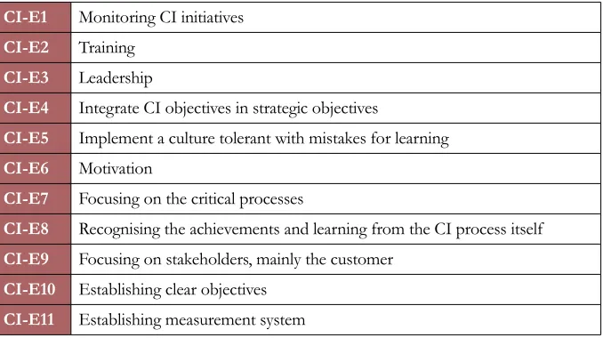 Table 2. Survey – Continuous improvement enablers