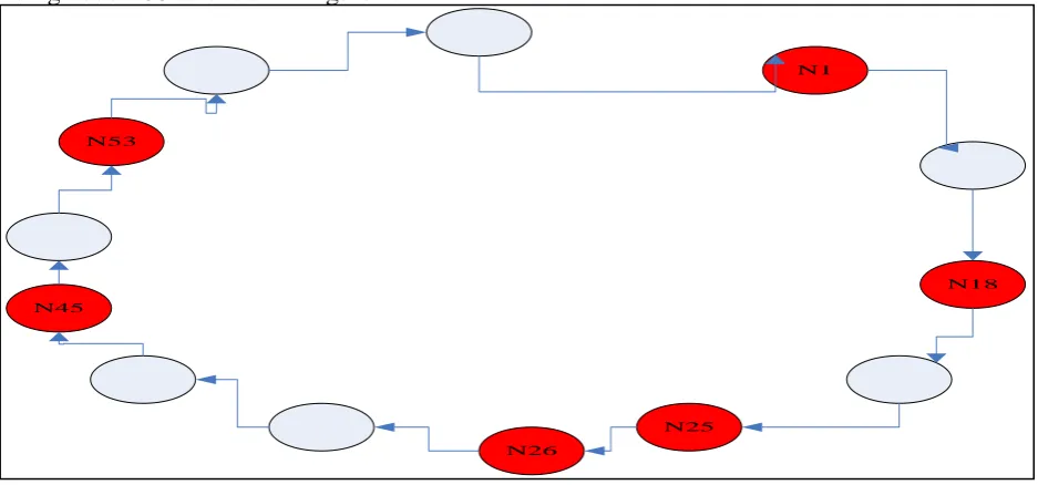 Figure 1. N1 the process of finding node N53. 