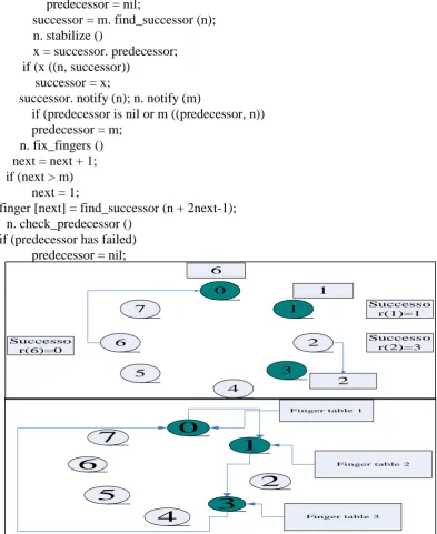 Table 3. A Chord identification ring with three nodes. 