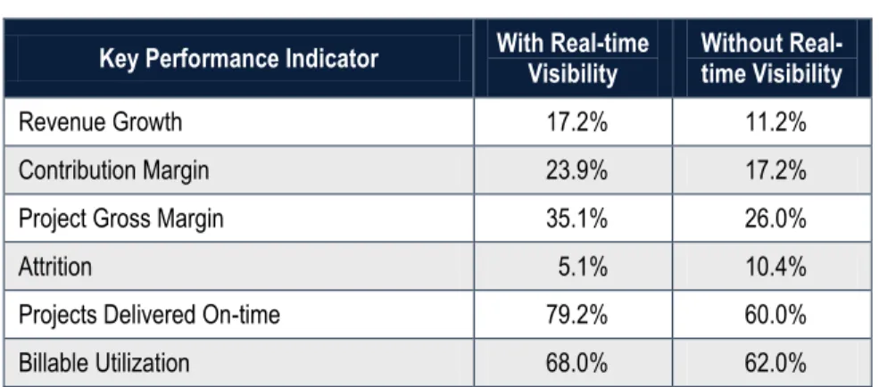 Table 2:  The Impact of Real-time Information Visibility 