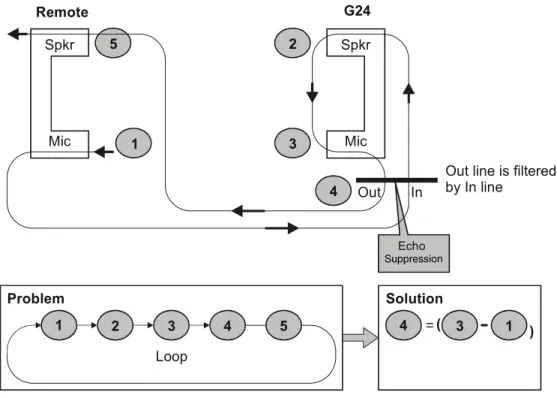 Figure 1-3: Echo Suppression