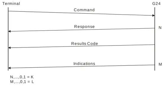 Figure 2-1: AT Commands Protocol