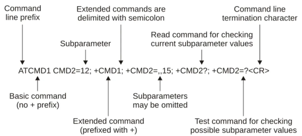 Figure 2-2: Basic Structure of a Command Line