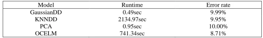 Table 3. Performance of OC-ELM and other state-of-art methods with 35000 GOOSE messages
