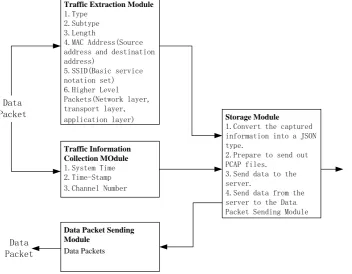 Figure 2. Internal function module of scanner. 