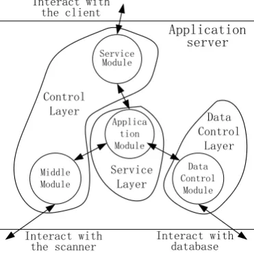 Figure 3. Server layered architecture diagram. 