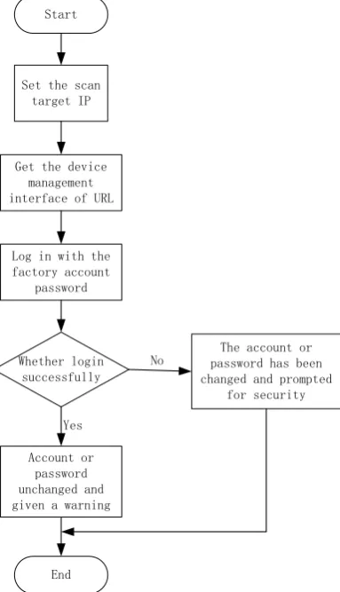 Figure 4. Flow chart of intelligent devices management interface with default password scanning