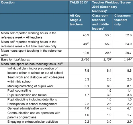 Table E1: Comparing TALIS 2013 with the Teacher Workload Survey 