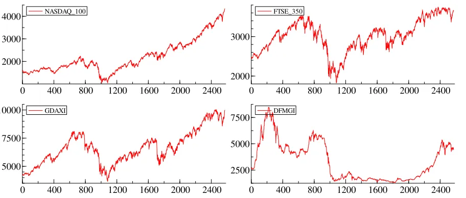 Figure 4.1.2 given below represents return series of Karachi stock market indices. It is 