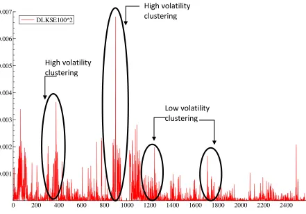 Figure 4.1.4 Graphs distribution of the return series 