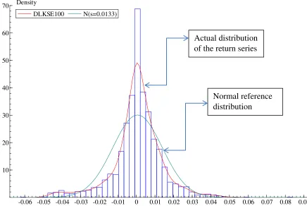 Figure 4.1.5 Graphs of ACF and PACF of return series 