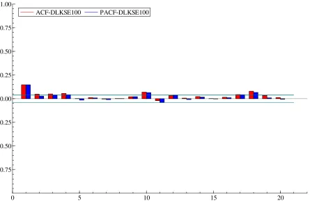 Figure 4.1.6 given below show the graph of ACF and PACF of square return series. 1st to 