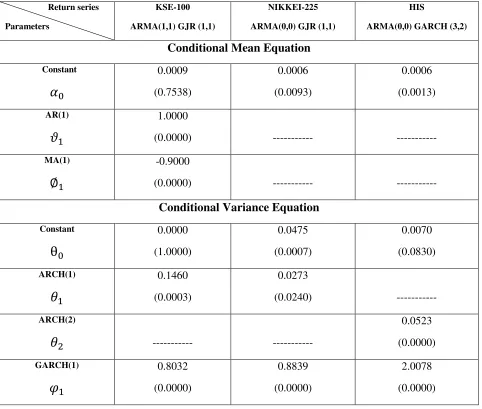 Table 4.3.1 Volatility models of Asian Stock markets Return series 