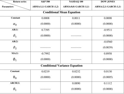 Table 4.3.2 Volatility models of American Stock markets Return series 