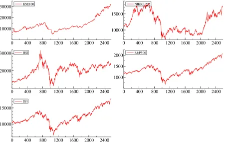 Figure 4.1.1.b Graphs of series at level   