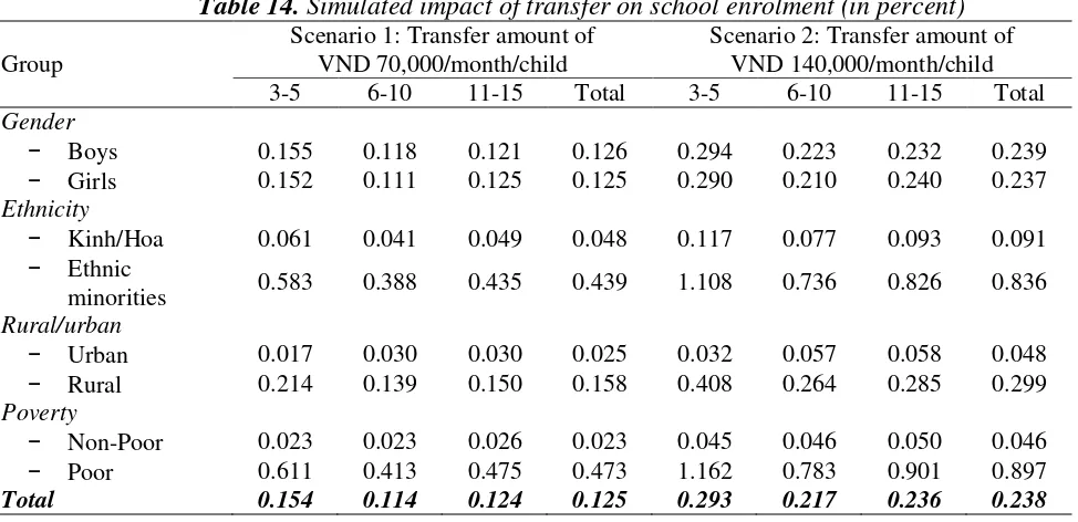 Table 14. Simulated impact of transfer on school enrolment (in percent) 