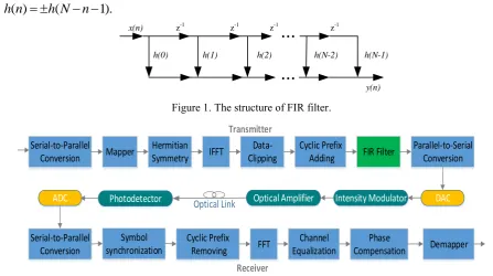Figure 1. The structure of FIR filter. 