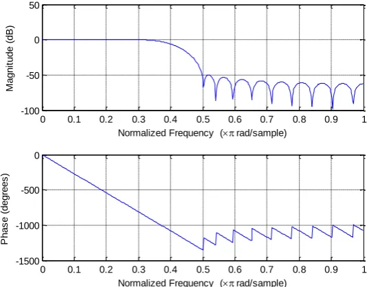 Figure 3. FIR filter frequency response. 