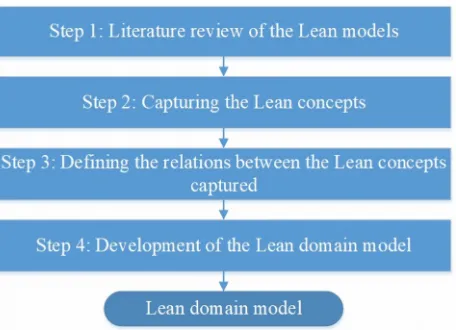 Figure 1. Lean domain model construction method 