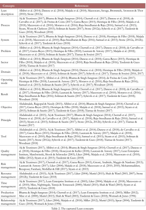 Table 2. The captured Lean concepts