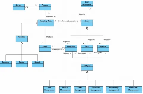 Figure 3. Domain Model of the Lean approach