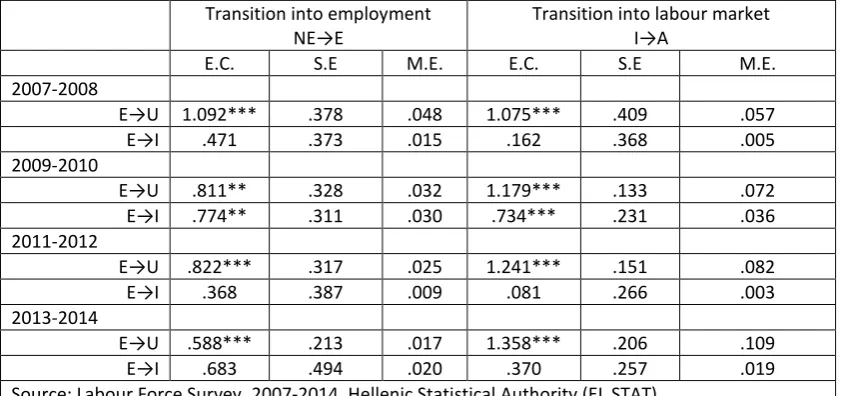 Table 3. The impact of the AWE on wife’s transitions into employment and the labour market for different time periods 