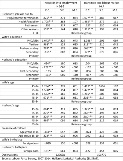 Table 4. The impact of the AWE on wife’s transitions into employment and the labour market by reason of husband’s job loss 