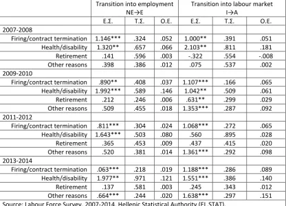 Table 5. The impact of the AWE on wife’s transitions into employment and the labour market by reason of husband’s job loss and time period 