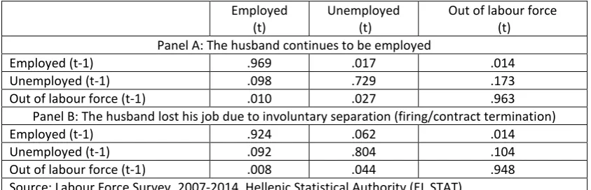 Table 6. Estimated transition probabilities by economic activity statuses for women with employed husbands and husbands who lost their jobs due to involuntary separation 