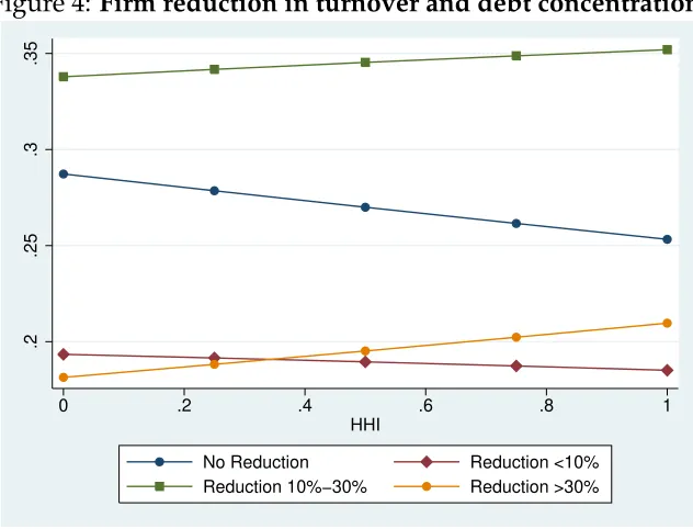 Figure 4: Firm reduction in turnover and debt concentration