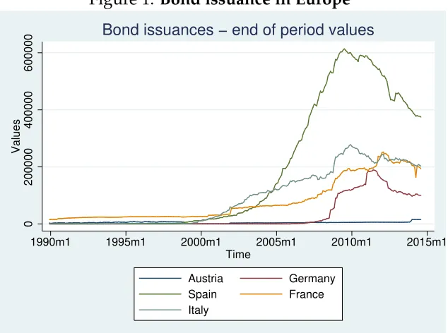 Figure 1: Bond issuance in Europe